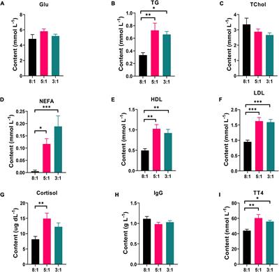 Changes in Serum Fatty Acid Composition and Metabolome-Microbiome Responses of Heigai Pigs Induced by Dietary N-6/n-3 Polyunsaturated Fatty Acid Ratio